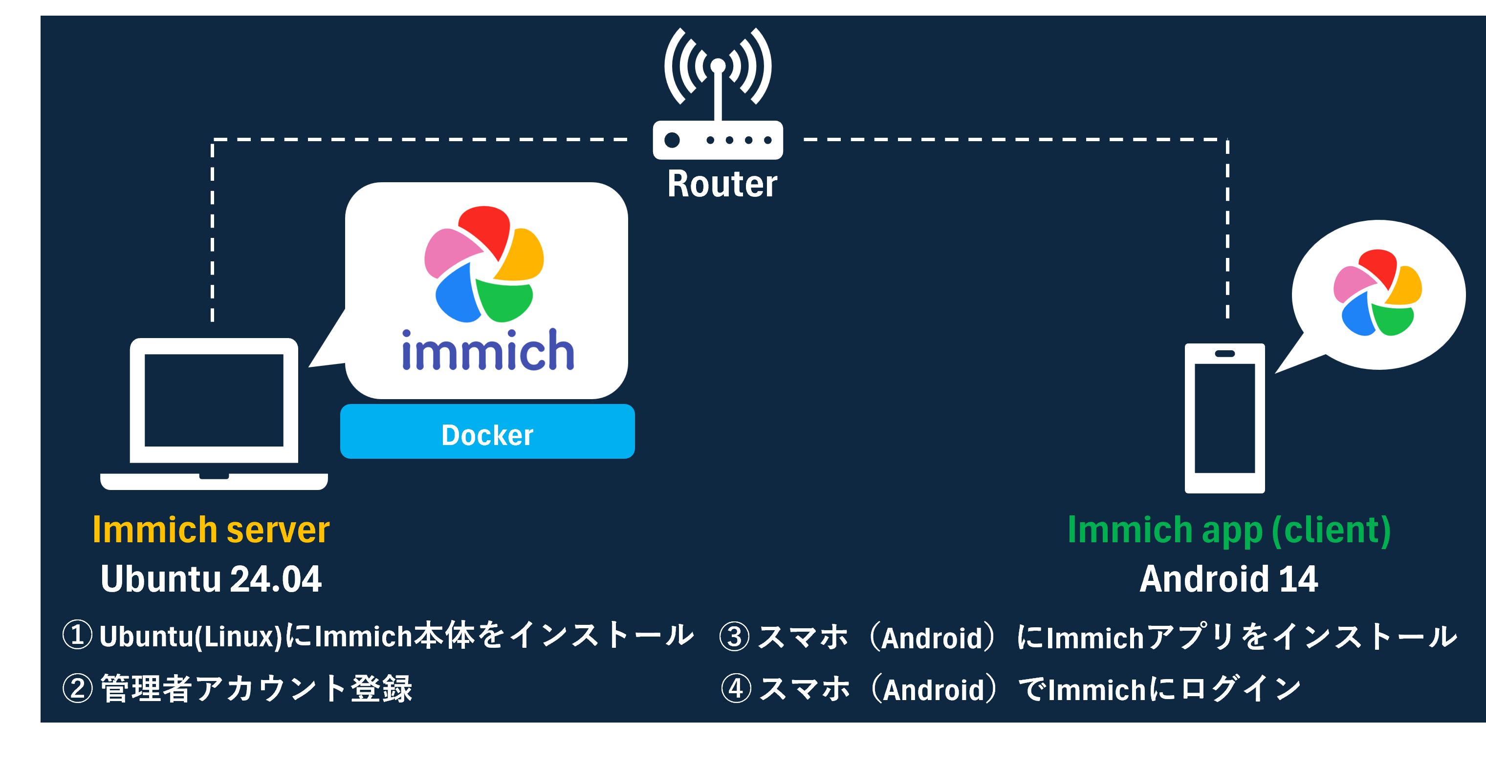 Immichの導入手順概要