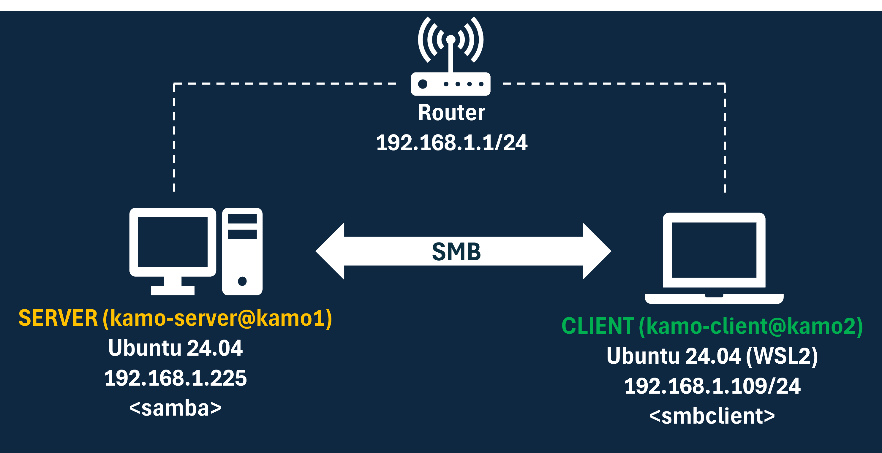 この記事で試した実施環境について