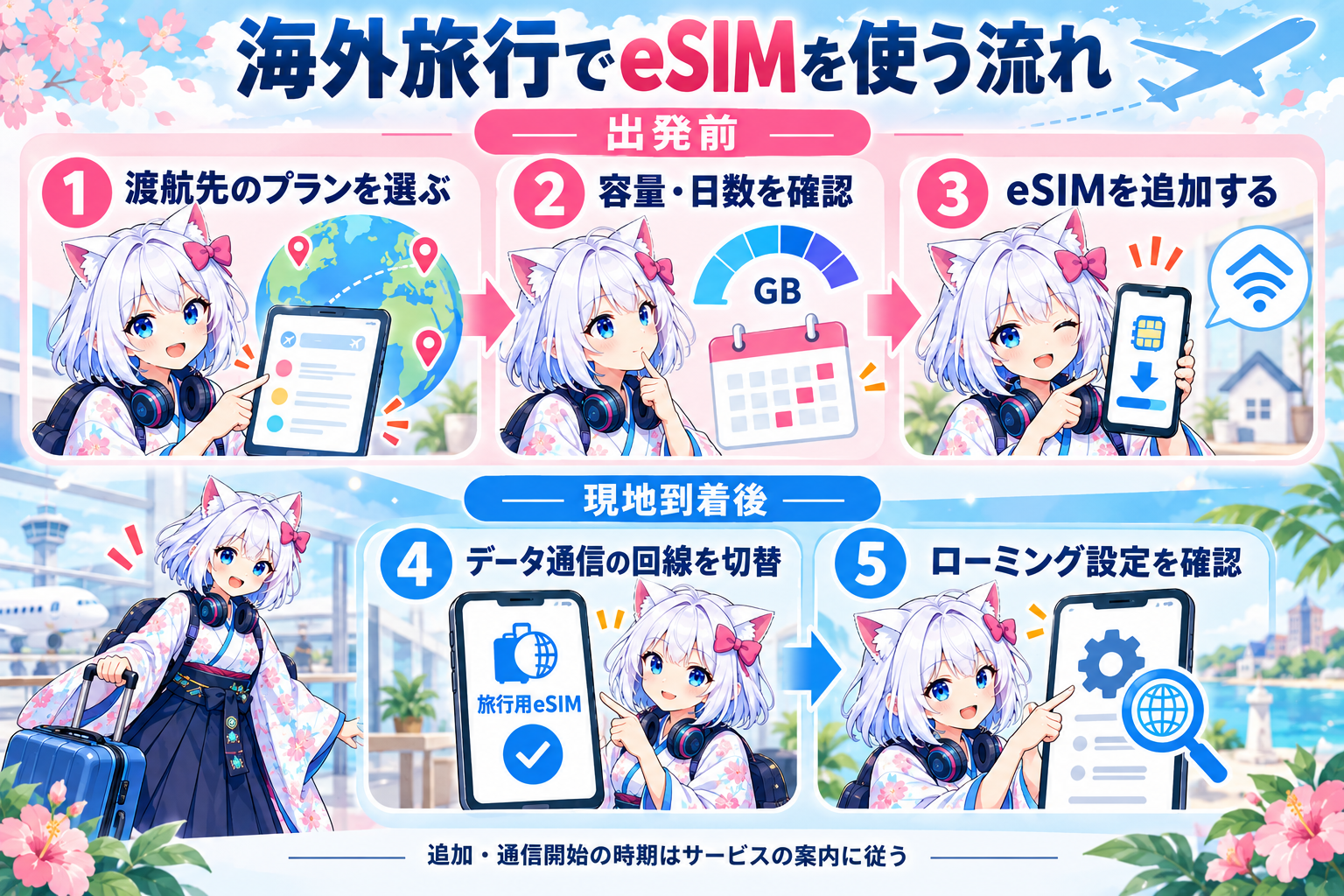 海外旅行でeSIMを使う5段階として、出発前のプラン選択・容量と日数の確認・eSIM追加、現地到着後のデータ通信回線の切り替え・ローミング設定の確認を示したイラスト