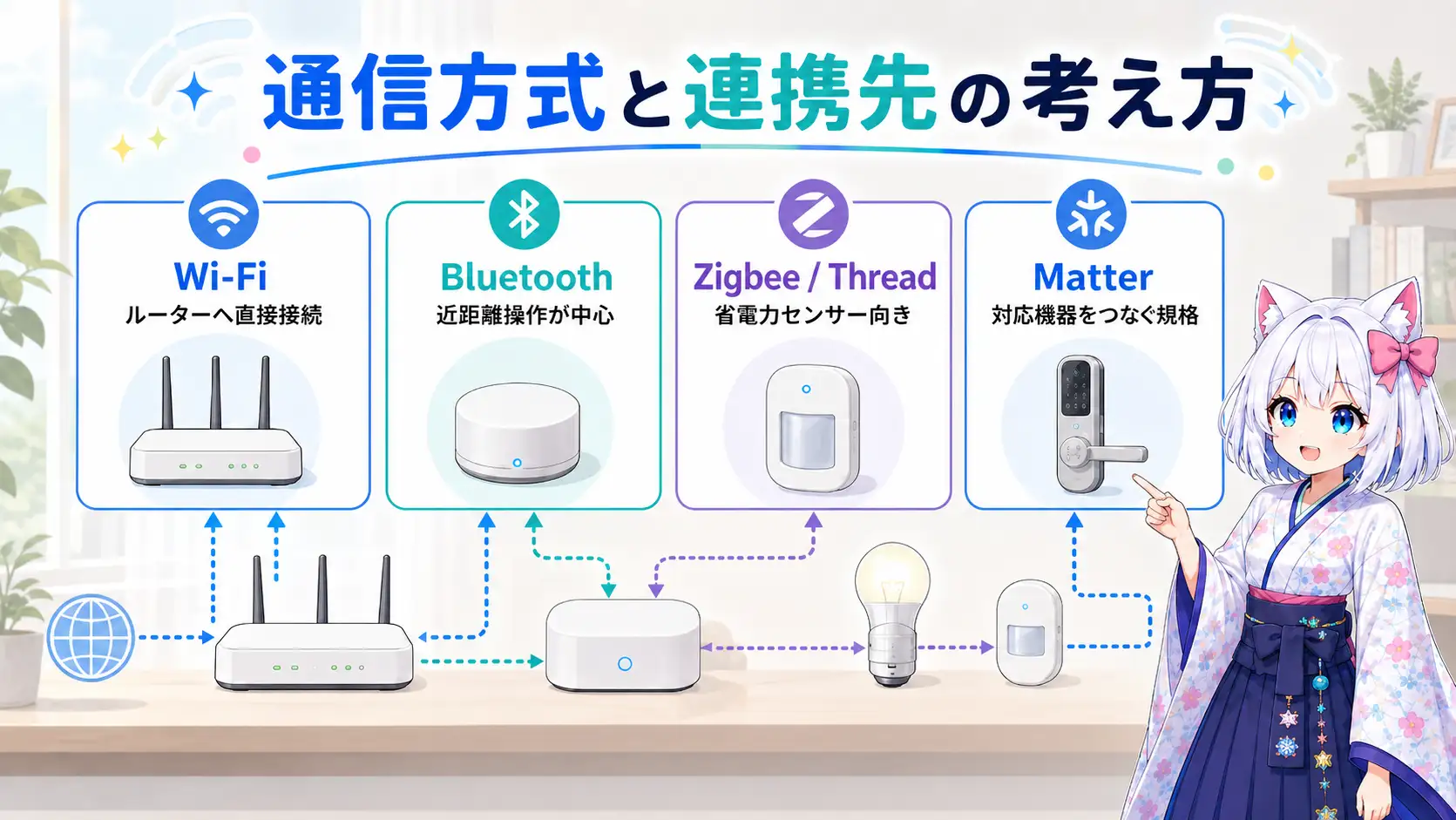 通信方式と連携先の考え方。Wi-Fi、Bluetooth、Zigbee・Thread、Matterの役割と、ハブ・ボーダールーター確認の注意点を示す図