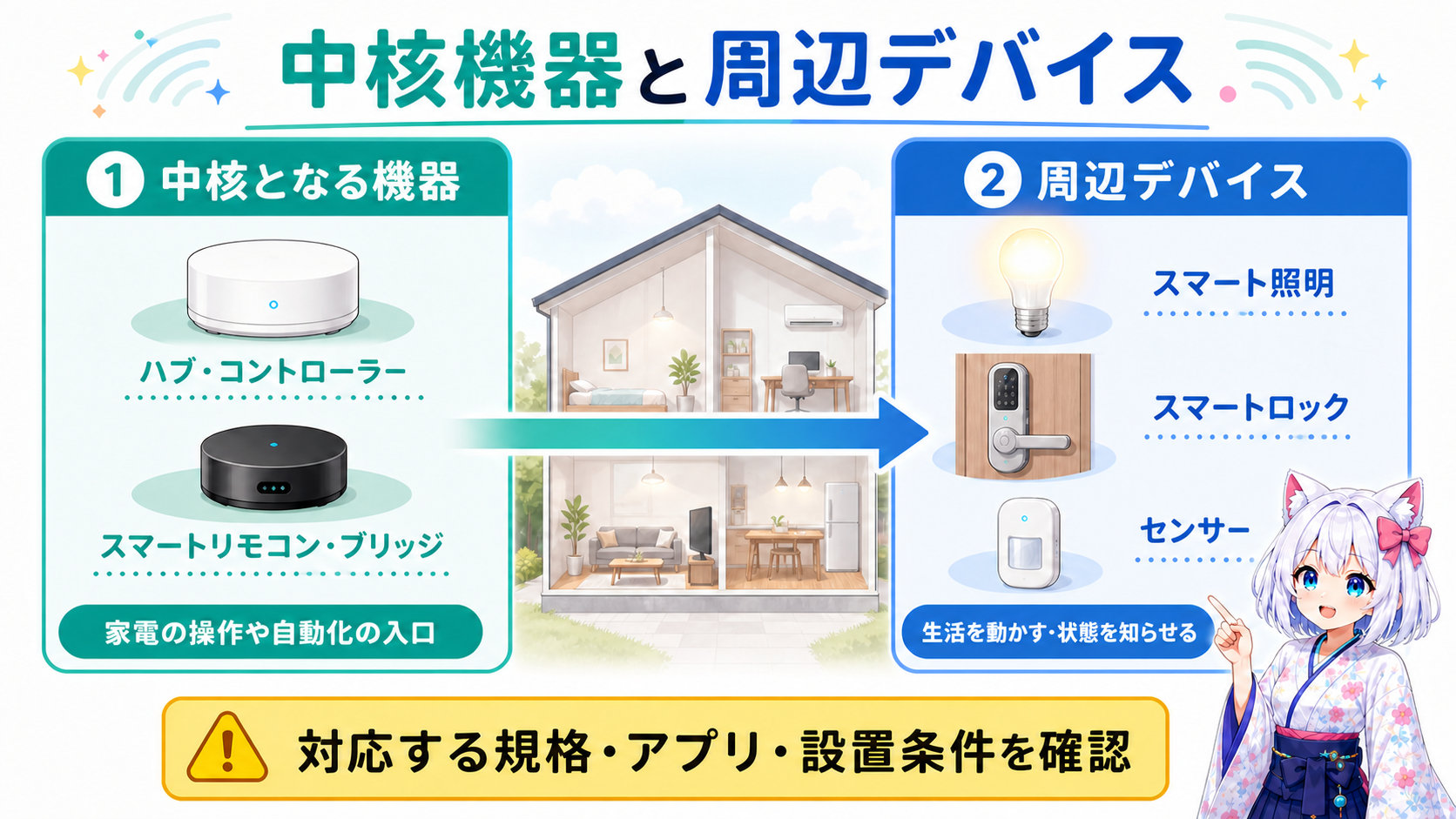 操作・自動化の入口となる機器と周辺デバイスの早見図。ハブ・コントローラー・スマートリモコン・ブリッジを操作と自動化の入口とし、スマート照明、スマートロック、センサーを生活を動かし状態を知らせる周辺デバイスとして整理する。対応する規格・アプリ・設置条件の確認が必要。