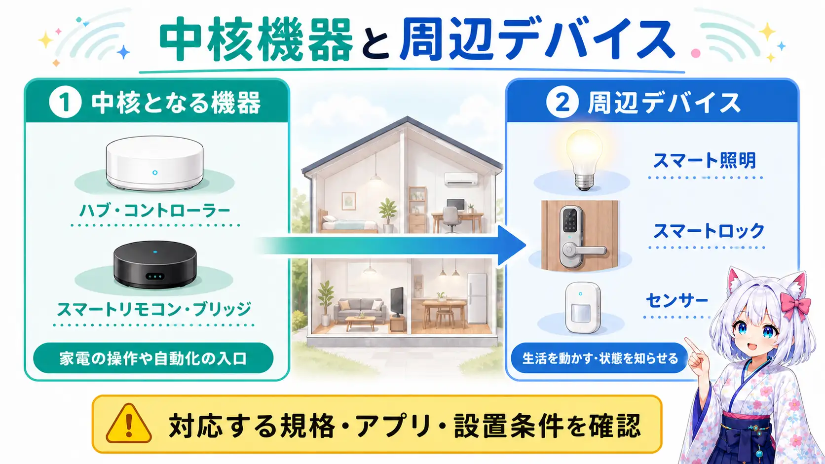 操作・自動化の入口となる機器と周辺デバイスの早見図。ハブ・コントローラー・スマートリモコン・ブリッジを操作と自動化の入口とし、スマート照明、スマートロック、センサーを生活を動かし状態を知らせる周辺デバイスとして整理する。対応する規格・アプリ・設置条件の確認が必要。