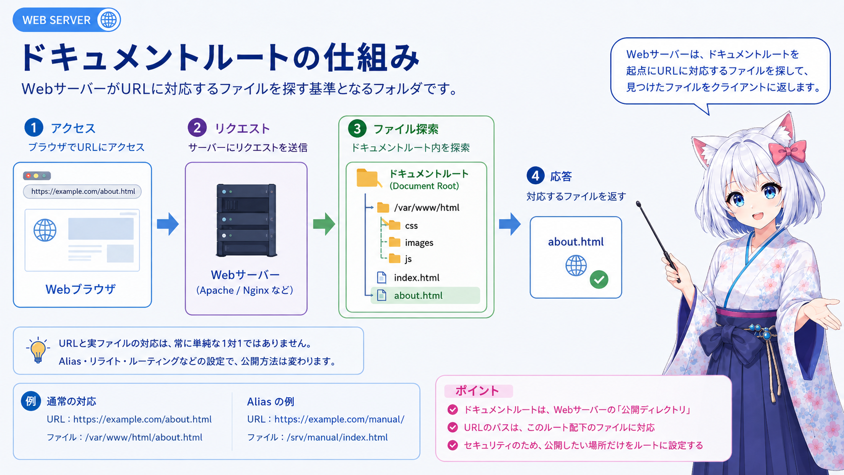 白髪猫耳少女が、Webブラウザからのアクセス、Webサーバーによるドキュメントルート内のファイル探索、ファイル応答までの流れを案内する図